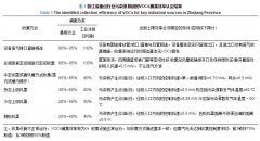 我國固定源揮發性有機物污染管控的現狀與挑戰