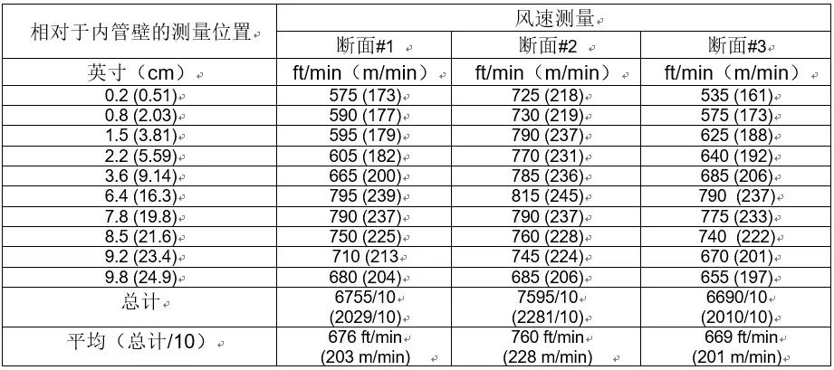 TSI8380風量罩K-因子的使用(圖2)