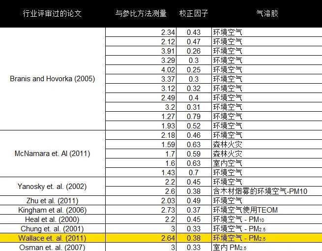 光度計環境監測校正因子（PCF）設定為0.38的基本原理(圖4)