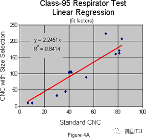 使用指定粒徑的氣溶膠進行適合性檢驗(圖4)